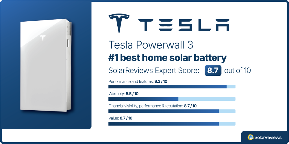 A product card showing the Tesla Powerwall is the #1 battery of 2025, with the following scores in our evaluation categories:  Performance and features: 9.3 / 10 Warranty: 5.5 / 10 Company finances & reputation: 8.7 / 10 Value: 8.7 / 10
