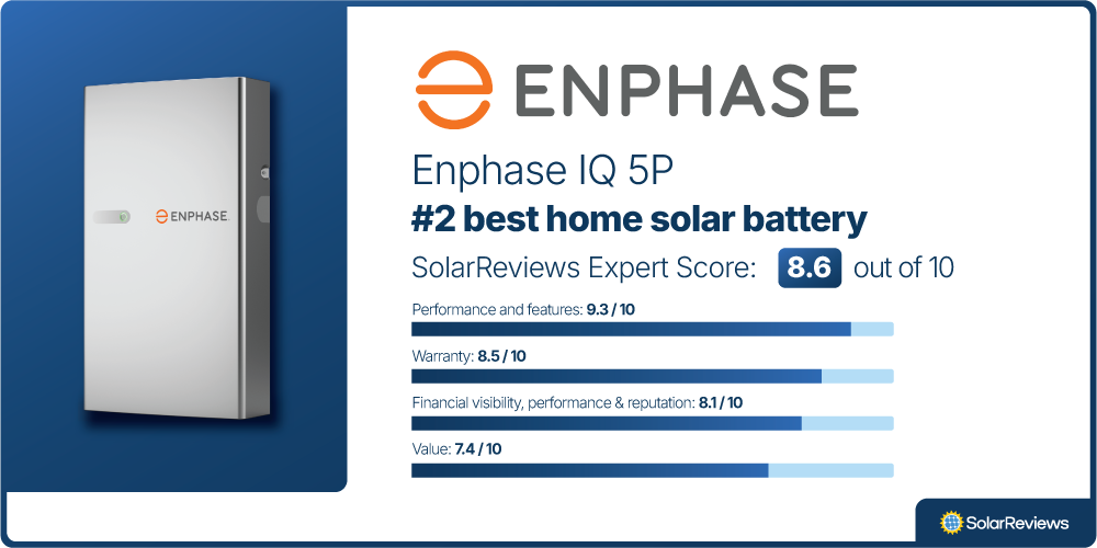 A product card showing the Enphase IQ5P is the #2 battery of 2025, with the following scores in our evaluation categories:  Performance and features: 9.3 / 10 Warranty: 8.5 / 10 Company finances & reputation: 8.1 / 10 Value: 7.4 / 10