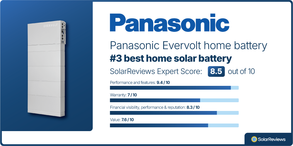 A product card showing the Panasonic EverVolt is the #3 battery of 2025, with the following scores in our evaluation categories:  Performance and features: 9.4 / 10 Warranty: 7 / 10 Company finances & reputation: 8.3 / 10 Value: 7.6 / 10