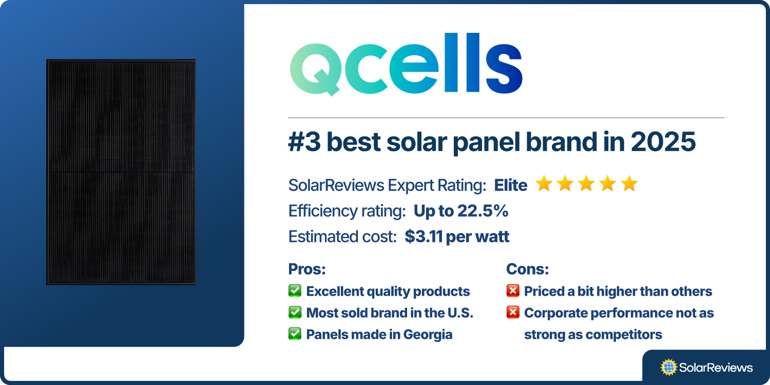 Product scorecard showing how Qcells is the #3 best solar panel brand for 2025, with an Elite rating