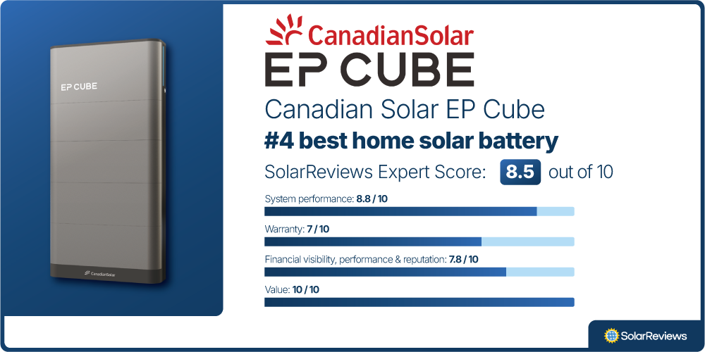 A product card showing the Canadian Solar EP Cube is the #4 battery of 2025, with the following scores in our evaluation categories:  Performance and features: 8.8 / 10 Warranty: 7 / 10 Company finances & reputation: 7.8 / 10 Value: 10 / 10