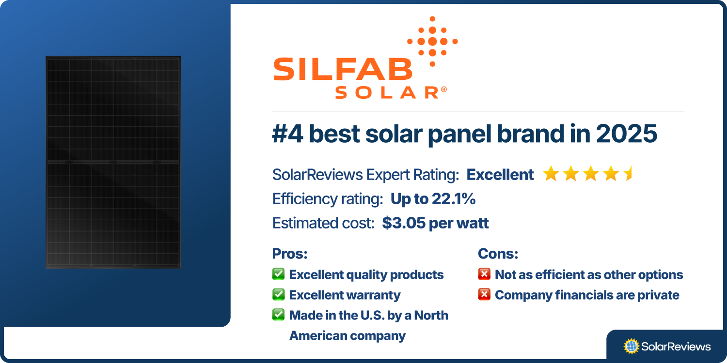 Product scorecard showing how Silfab is the #4 best solar panel brand for 2025, with an Excellent rating
