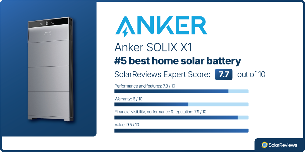 A product card showing the Anker SOLIX X1 is the #5 battery of 2025, with the following scores in our evaluation categories:  Performance and features: 7.3 / 10 Warranty: 6 / 10 Company finances & reputation: 7.9 / 10 Value: 9.5 / 10