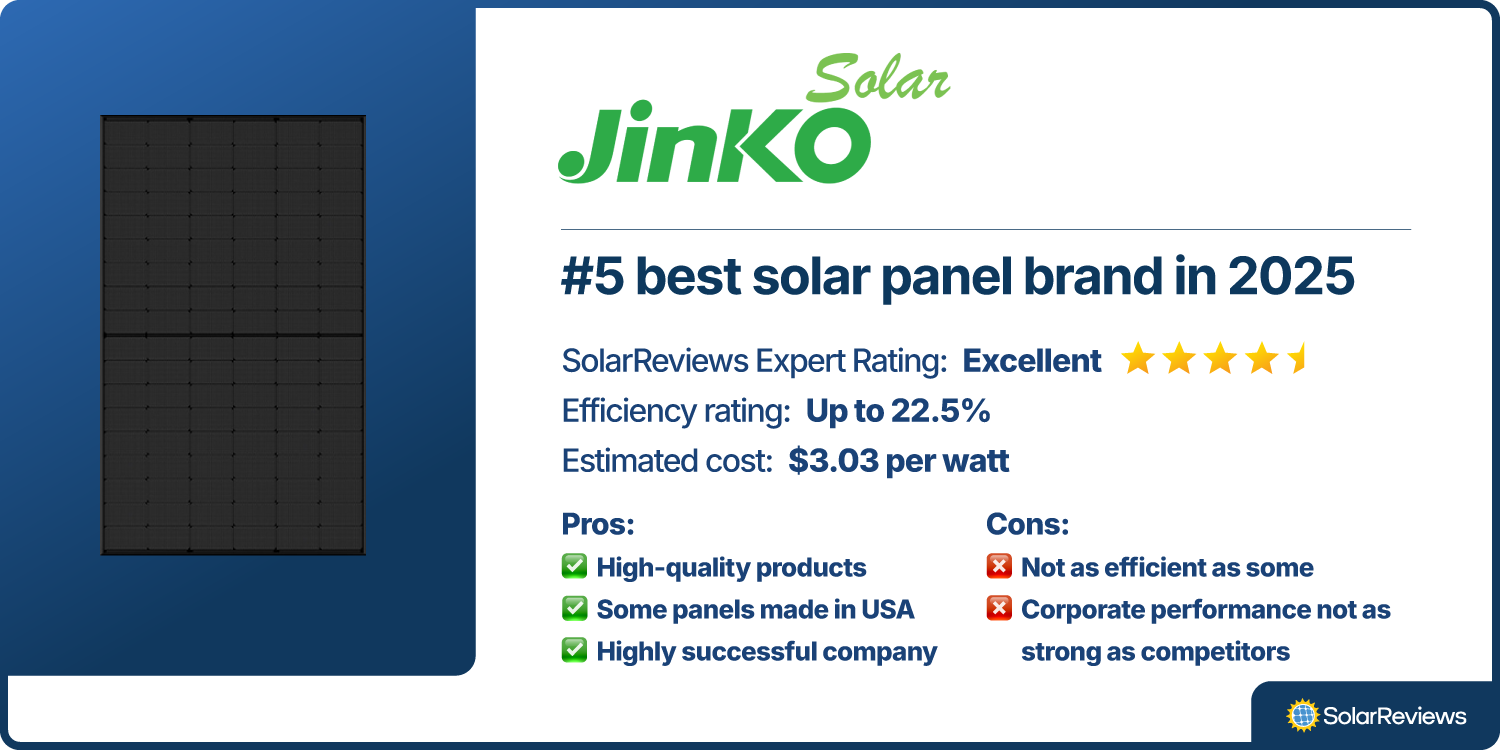 Product scorecard showing how Jinko Solar is the #5 best solar panel brand for 2025, with an Excellent rating