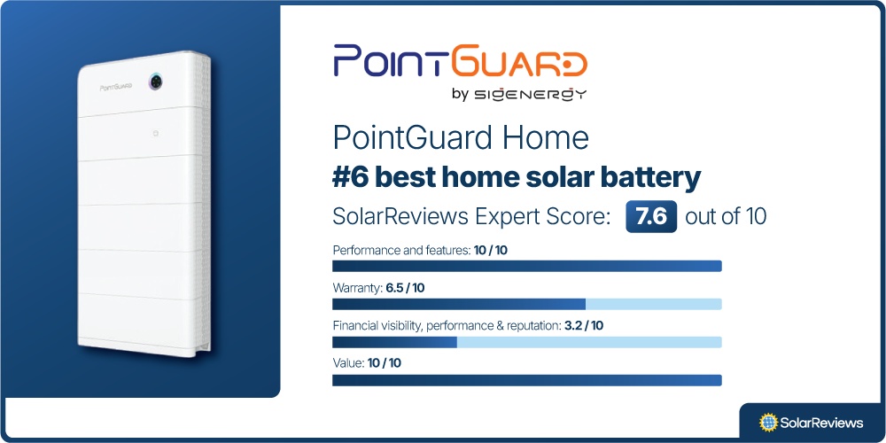 A product card showing the PointGuard Home is the #6 battery of 2025, with the following scores in our evaluation categories:  Performance and features: 10 / 10 Warranty: 6.5 / 10 Company finances & reputation: 3.2 / 10 Value: 10 / 10