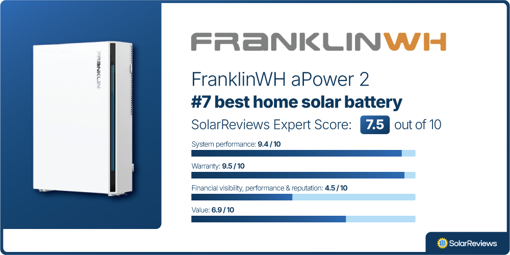 A product card showing the FranklinWH aPower 2 is the #7 battery of 2025, with the following scores in our evaluation categories:  Performance and features: 9.4 / 10 Warranty: 9.5 / 10 Company finances & reputation: 4.5 / 10 Value: 6.9 / 10