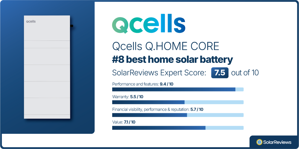 A product card showing the Qcells Q.HOME CORE is the #8 battery of 2025, with the following scores in our evaluation categories:  Performance and features: 9.4 / 10 Warranty: 5.5 / 10 Company finances & reputation: 5.7 / 10 Value: 7.1 / 10