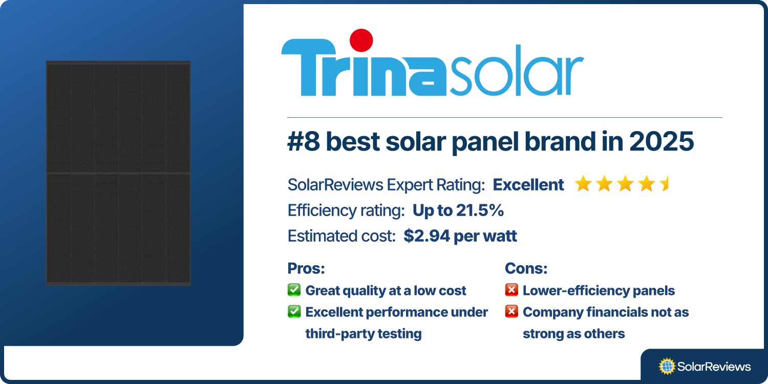 Product scorecard showing how Trina is the #8 best solar panel brand for 2025, with an Excellent rating