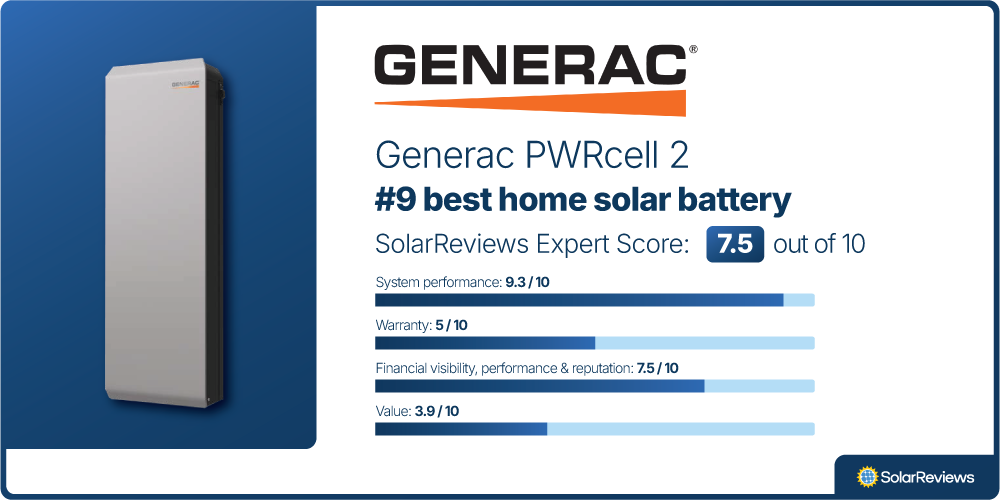 A product card showing the Generac PWRcell 2 is the #9 battery of 2025, with the following scores in our evaluation categories:  Performance and features: 9.3 / 10 Warranty: 5 / 10 Company finances & reputation: 7.5 / 10 Value: 3.9 / 10
