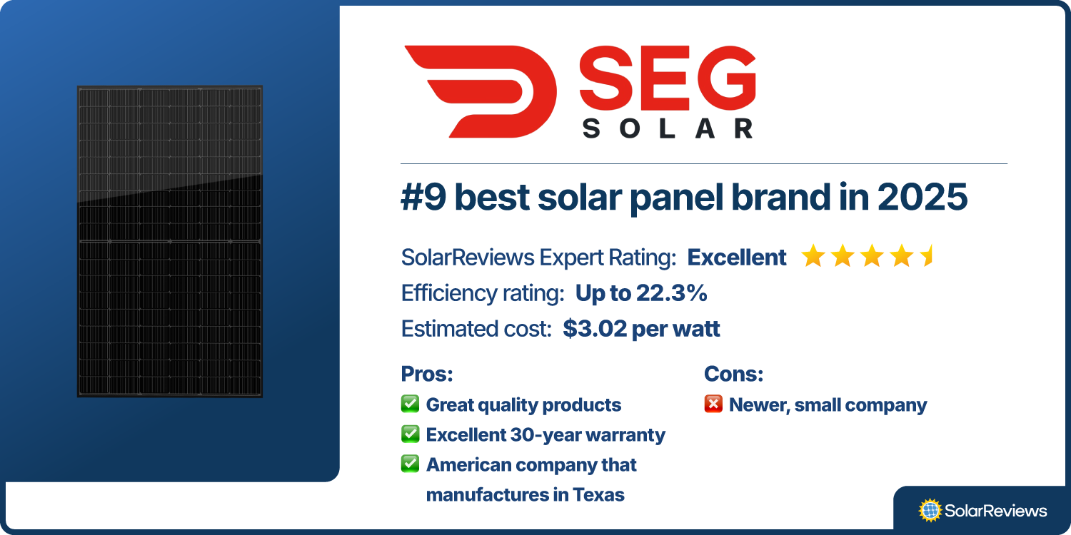 Product scorecard showing how SEG Solar is the #9 best solar panel brand for 2025, with an Excellent rating