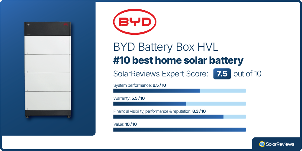 A product card showing the BYD Battery Box HVL is the #10 battery of 2025, with the following scores in our evaluation categories:  Performance and features: 6.5 / 10 Warranty: 5.5 / 10 Company finances & reputation: 8.3 / 10 Value: 10 / 10