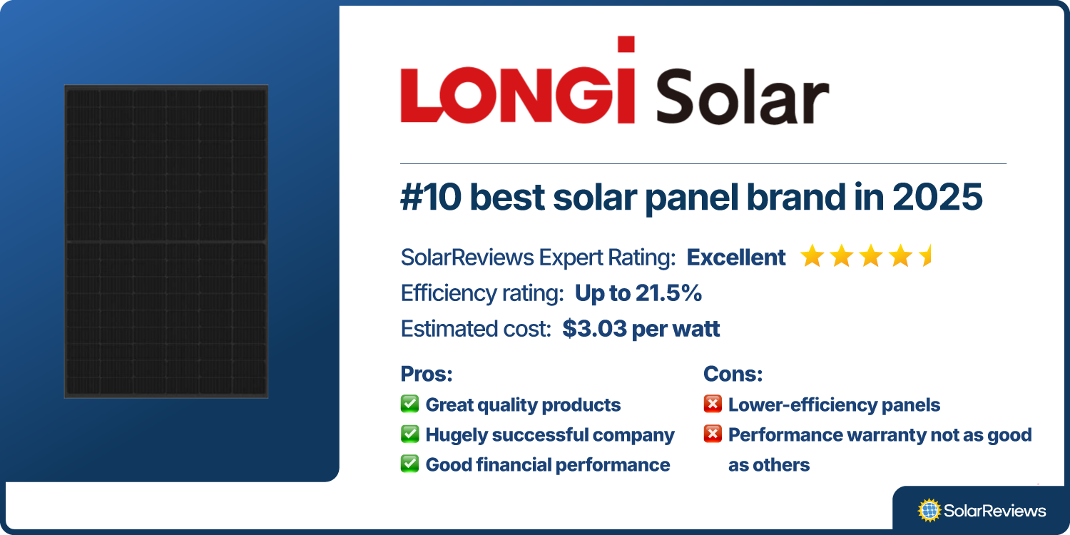 Product scorecard showing how LONGi is the #10 best solar panel brand for 2025, with an Excellent rating