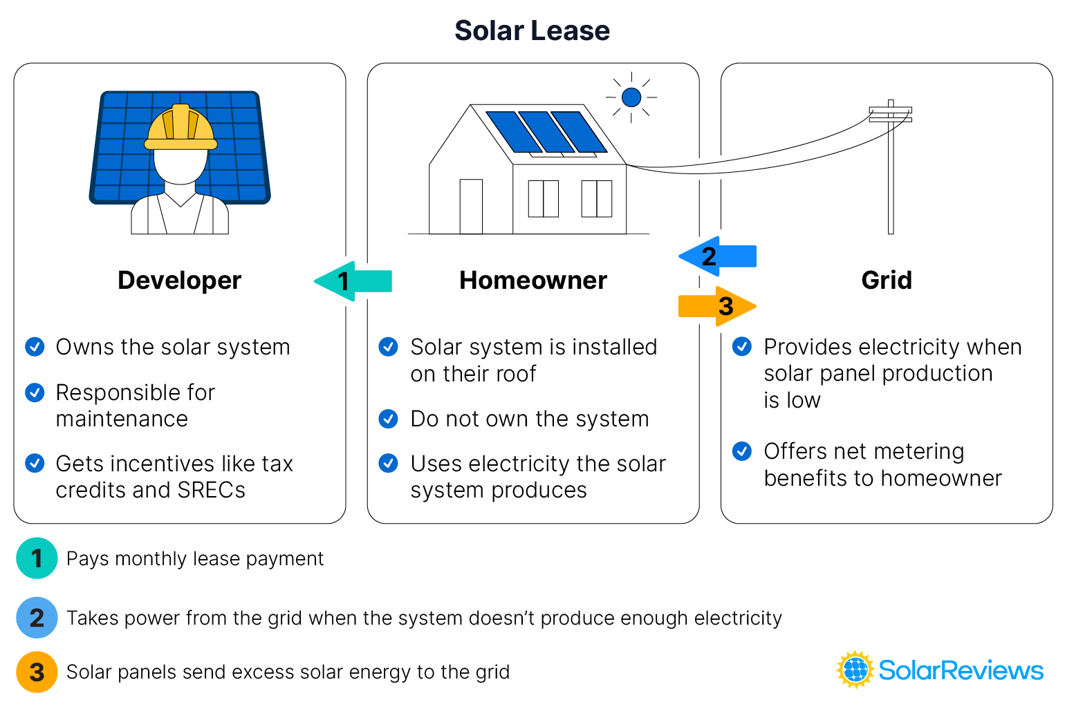 A graphic showing how solar lease payments work. Solar panels are installed on a homeowner's roof and power the home and send excess energy to the grid. The homeowner gets the net metering benefits and a lower electric bill, and pays a monthly lease payment to the developer since the company own the panels.